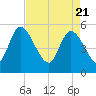 Willtown Bluff tide chart for Wednesday, April 21, 2021