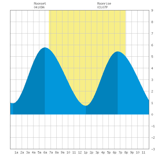Willtown Bluff tide chart for Thursday, April 22, 2021
