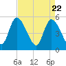 Willtown Bluff tide chart for Thursday, April 22, 2021