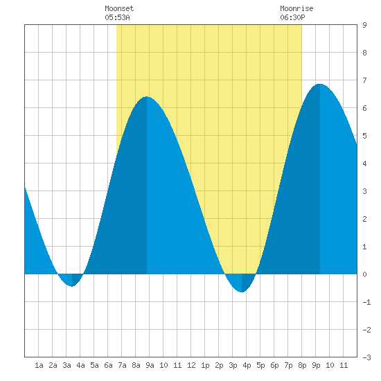 Willtown Bluff tide chart for Sunday, April 25, 2021