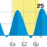 Willtown Bluff tide chart for Sunday, April 25, 2021