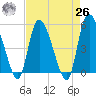 Willtown Bluff tide chart for Monday, April 26, 2021