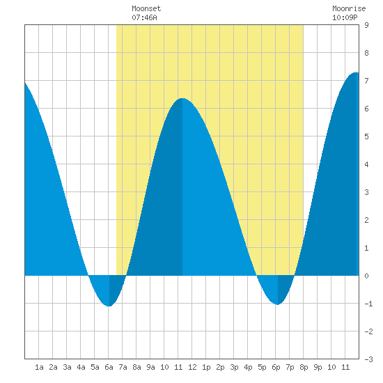 Willtown Bluff tide chart for Wednesday, April 28, 2021