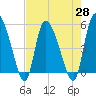 Willtown Bluff tide chart for Wednesday, April 28, 2021