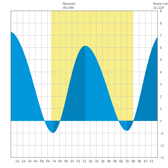 Willtown Bluff tide chart for Thursday, April 29, 2021