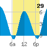 Willtown Bluff tide chart for Thursday, April 29, 2021