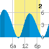 Willtown Bluff tide chart for Friday, April 2, 2021