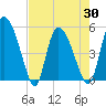 Willtown Bluff tide chart for Friday, April 30, 2021