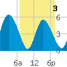 Willtown Bluff tide chart for Saturday, April 3, 2021