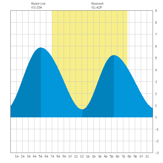 Willtown Bluff tide chart for Monday, April 5, 2021