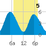 Willtown Bluff tide chart for Monday, April 5, 2021