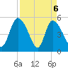 Willtown Bluff tide chart for Tuesday, April 6, 2021