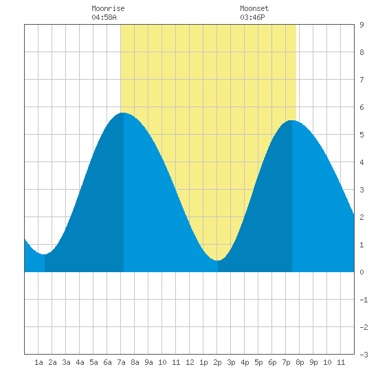 Willtown Bluff tide chart for Wednesday, April 7, 2021