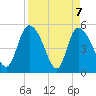 Willtown Bluff tide chart for Wednesday, April 7, 2021