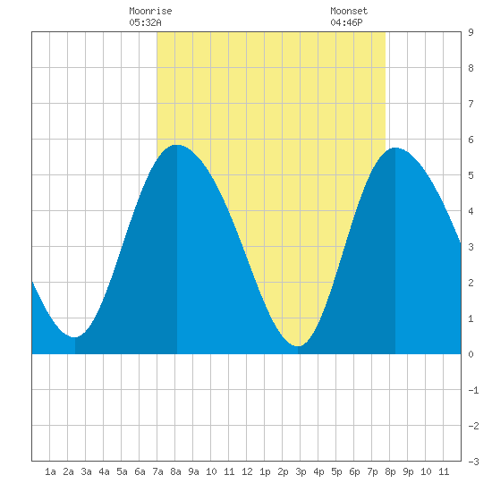 Willtown Bluff tide chart for Thursday, April 8, 2021