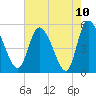 Willtown Bluff tide chart for Monday, May 10, 2021