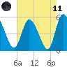 Willtown Bluff tide chart for Tuesday, May 11, 2021