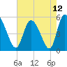 Willtown Bluff tide chart for Wednesday, May 12, 2021