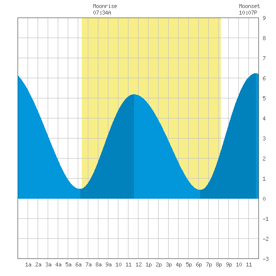 Willtown Bluff tide chart for Thursday, May 13, 2021
