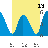 Willtown Bluff tide chart for Thursday, May 13, 2021