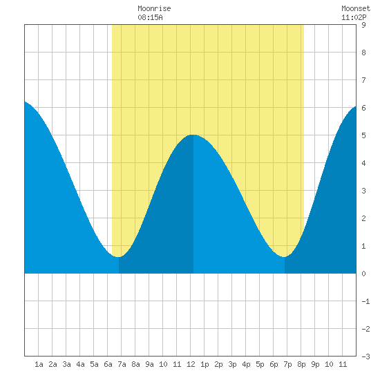 Willtown Bluff tide chart for Friday, May 14, 2021