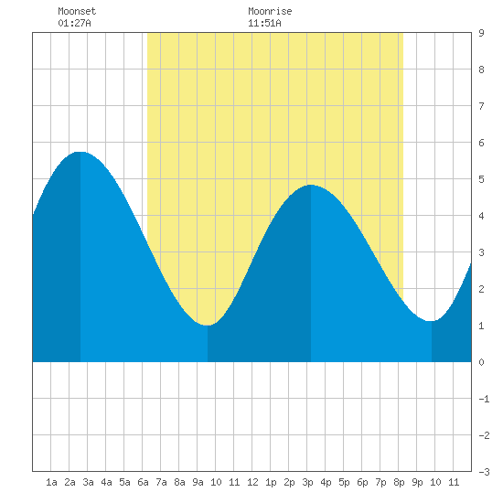 Willtown Bluff tide chart for Tuesday, May 18, 2021