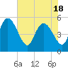 Willtown Bluff tide chart for Tuesday, May 18, 2021