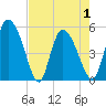 Willtown Bluff tide chart for Saturday, May 1, 2021