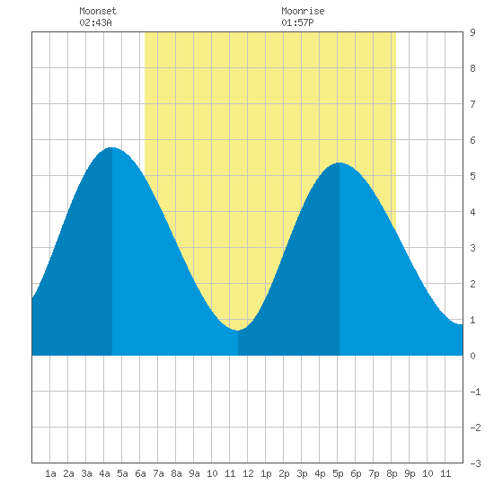 Willtown Bluff tide chart for Thursday, May 20, 2021