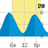 Willtown Bluff tide chart for Thursday, May 20, 2021