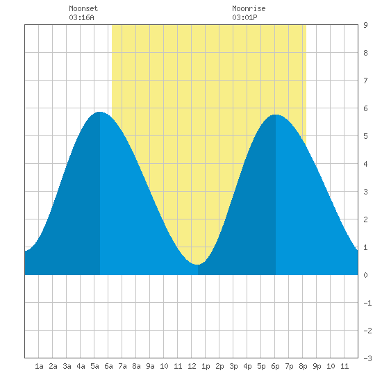 Willtown Bluff tide chart for Friday, May 21, 2021