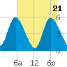 Willtown Bluff tide chart for Friday, May 21, 2021