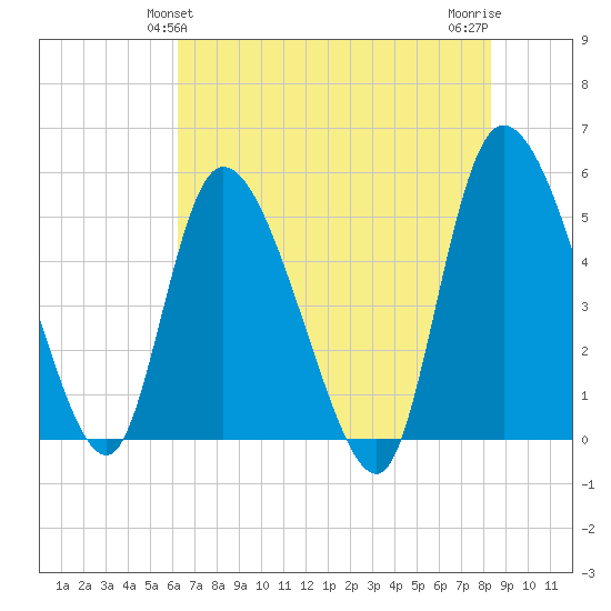 Willtown Bluff tide chart for Monday, May 24, 2021