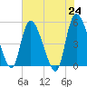 Willtown Bluff tide chart for Monday, May 24, 2021