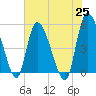 Willtown Bluff tide chart for Tuesday, May 25, 2021