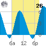 Willtown Bluff tide chart for Wednesday, May 26, 2021