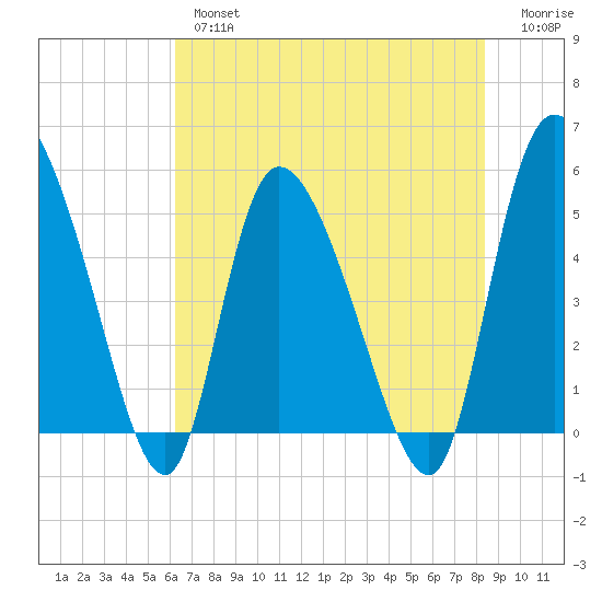 Willtown Bluff tide chart for Thursday, May 27, 2021