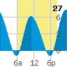 Willtown Bluff tide chart for Thursday, May 27, 2021