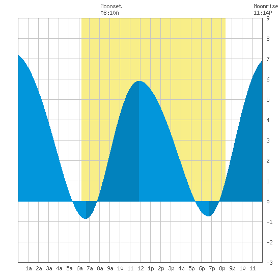 Willtown Bluff tide chart for Friday, May 28, 2021