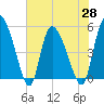 Willtown Bluff tide chart for Friday, May 28, 2021
