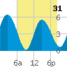 Willtown Bluff tide chart for Monday, May 31, 2021