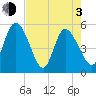 Willtown Bluff tide chart for Monday, May 3, 2021