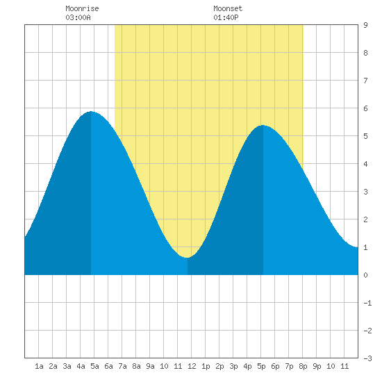 Willtown Bluff tide chart for Tuesday, May 4, 2021
