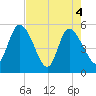 Willtown Bluff tide chart for Tuesday, May 4, 2021