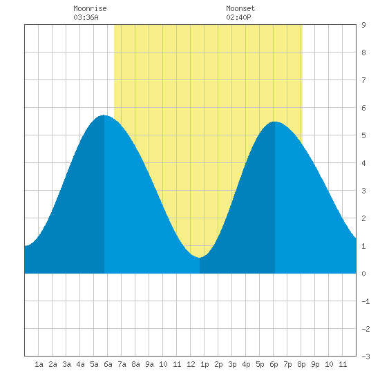 Willtown Bluff tide chart for Wednesday, May 5, 2021