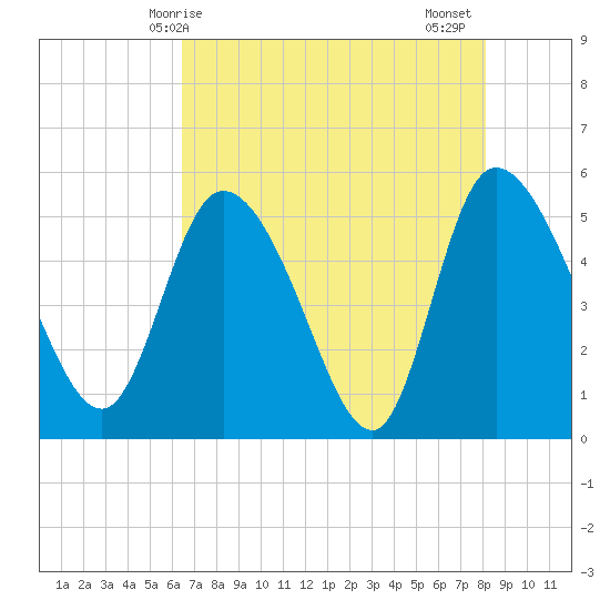 Willtown Bluff tide chart for Saturday, May 8, 2021