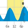 Willtown Bluff tide chart for Saturday, May 8, 2021
