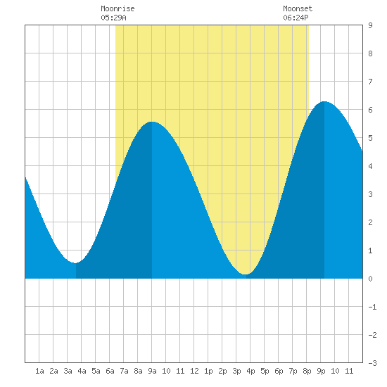 Willtown Bluff tide chart for Sunday, May 9, 2021