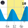 Willtown Bluff tide chart for Thursday, June 10, 2021