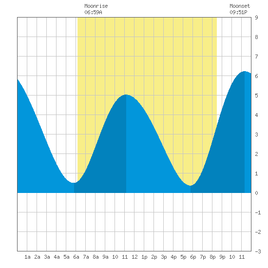 Willtown Bluff tide chart for Friday, June 11, 2021